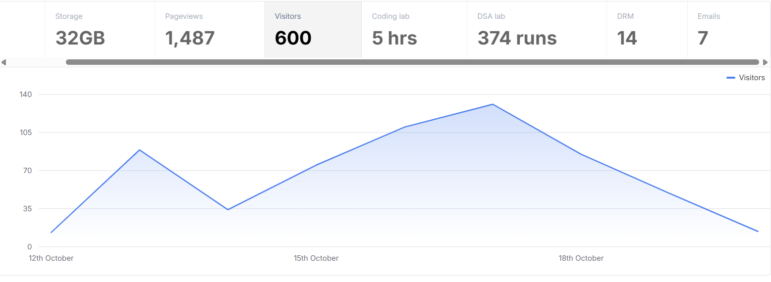 Platform analytics graph